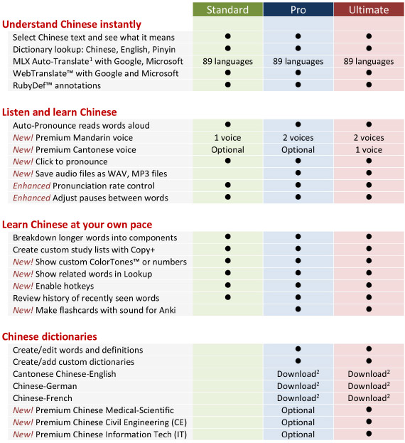 Comparison of Written Chinese Reader editions